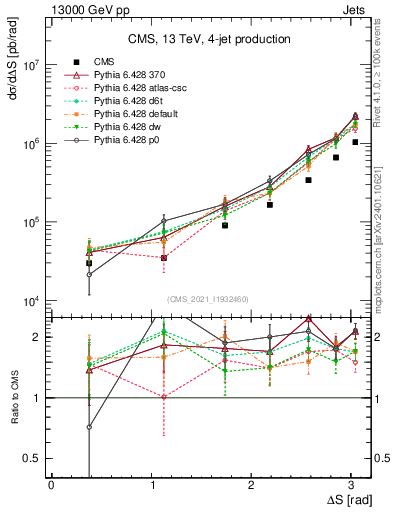 Plot of jjjj.dS in 13000 GeV pp collisions