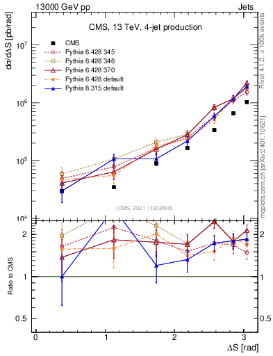 Plot of jjjj.dS in 13000 GeV pp collisions
