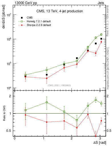 Plot of jjjj.dS in 13000 GeV pp collisions