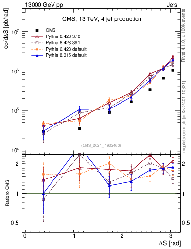 Plot of jjjj.dS in 13000 GeV pp collisions