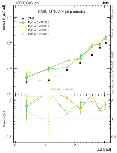 Plot of jjjj.dS in 13000 GeV pp collisions