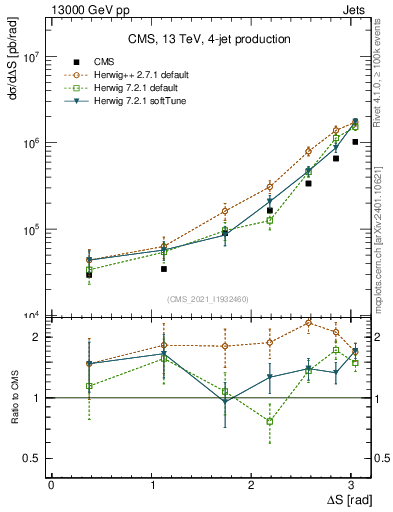 Plot of jjjj.dS in 13000 GeV pp collisions