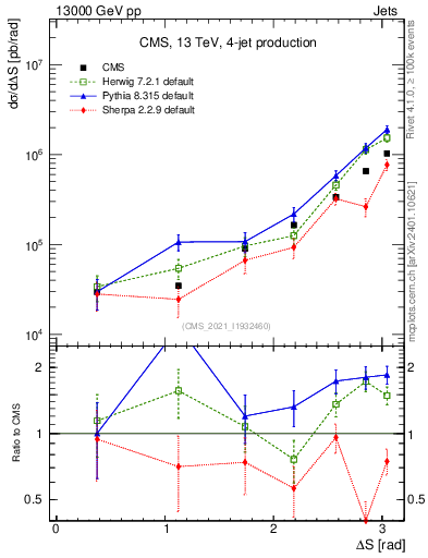 Plot of jjjj.dS in 13000 GeV pp collisions