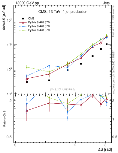 Plot of jjjj.dS in 13000 GeV pp collisions