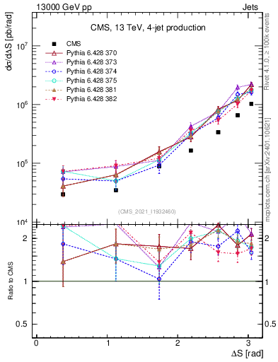 Plot of jjjj.dS in 13000 GeV pp collisions