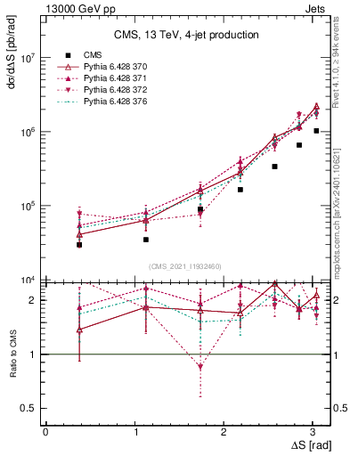 Plot of jjjj.dS in 13000 GeV pp collisions