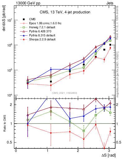 Plot of jjjj.dS in 13000 GeV pp collisions