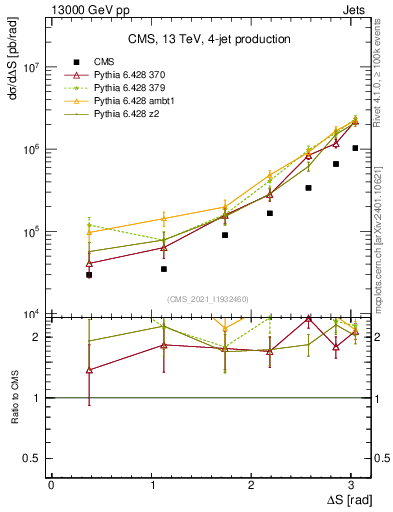 Plot of jjjj.dS in 13000 GeV pp collisions