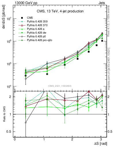 Plot of jjjj.dS in 13000 GeV pp collisions