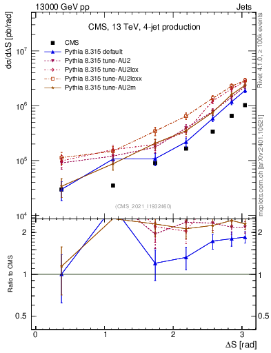 Plot of jjjj.dS in 13000 GeV pp collisions