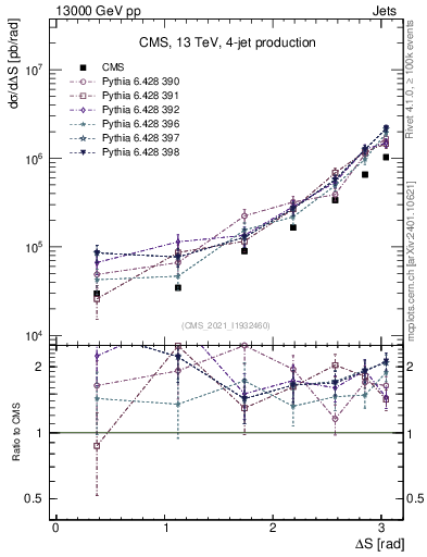 Plot of jjjj.dS in 13000 GeV pp collisions