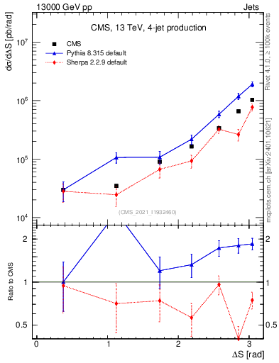 Plot of jjjj.dS in 13000 GeV pp collisions