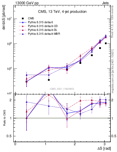 Plot of jjjj.dS in 13000 GeV pp collisions