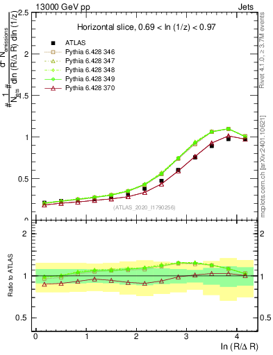 Plot of lund_R in 13000 GeV pp collisions
