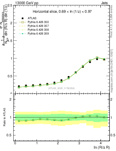 Plot of lund_R in 13000 GeV pp collisions