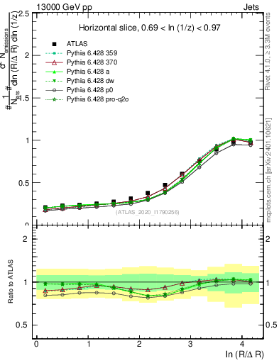 Plot of lund_R in 13000 GeV pp collisions