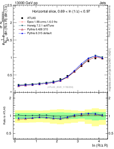 Plot of lund_R in 13000 GeV pp collisions