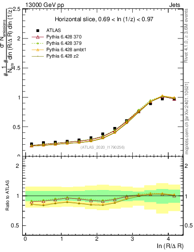 Plot of lund_R in 13000 GeV pp collisions
