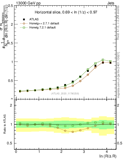 Plot of lund_R in 13000 GeV pp collisions
