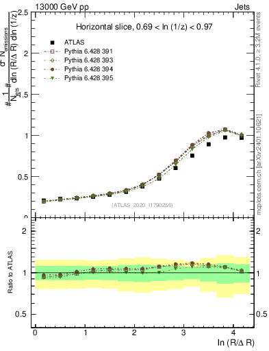 Plot of lund_R in 13000 GeV pp collisions