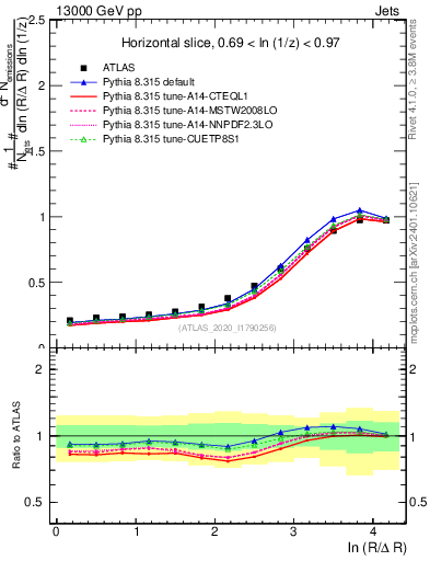 Plot of lund_R in 13000 GeV pp collisions