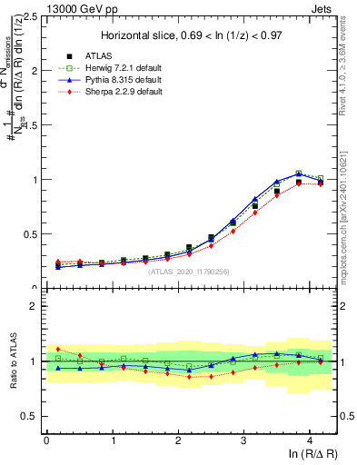 Plot of lund_R in 13000 GeV pp collisions