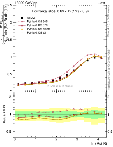 Plot of lund_R in 13000 GeV pp collisions