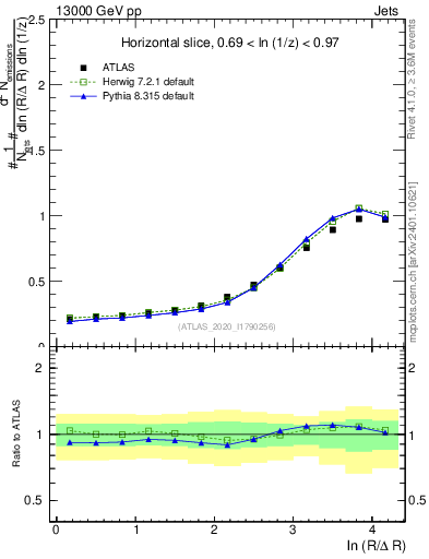 Plot of lund_R in 13000 GeV pp collisions