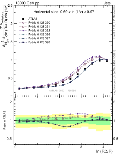 Plot of lund_R in 13000 GeV pp collisions