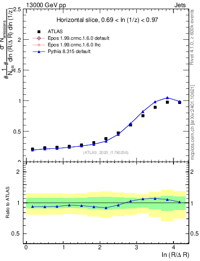 Plot of lund_R in 13000 GeV pp collisions