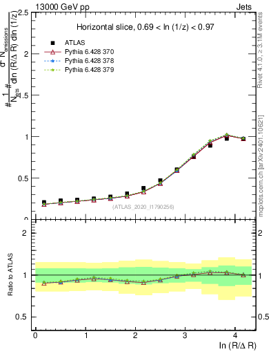 Plot of lund_R in 13000 GeV pp collisions
