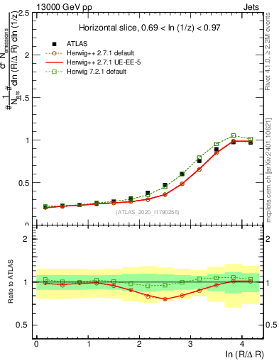 Plot of lund_R in 13000 GeV pp collisions