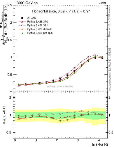 Plot of lund_R in 13000 GeV pp collisions