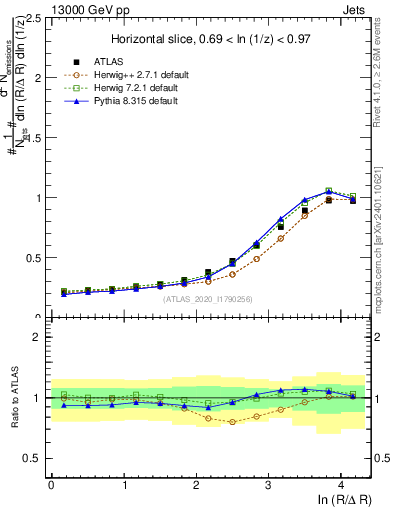 Plot of lund_R in 13000 GeV pp collisions
