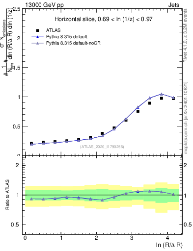 Plot of lund_R in 13000 GeV pp collisions