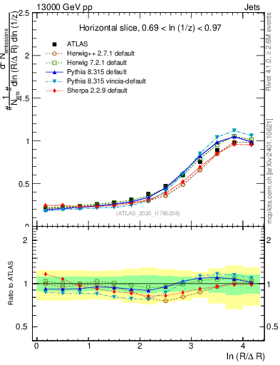 Plot of lund_R in 13000 GeV pp collisions