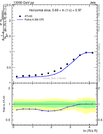 Plot of lund_R in 13000 GeV pp collisions