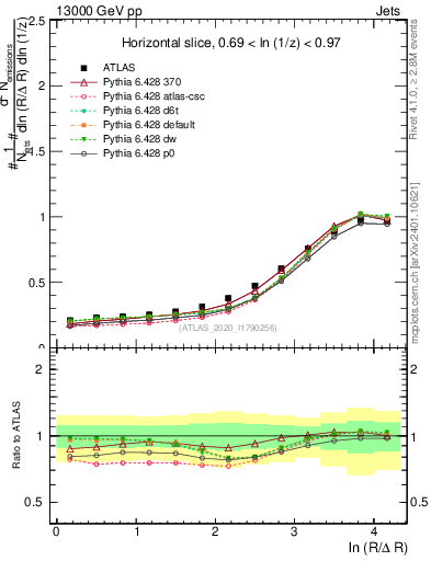 Plot of lund_R in 13000 GeV pp collisions