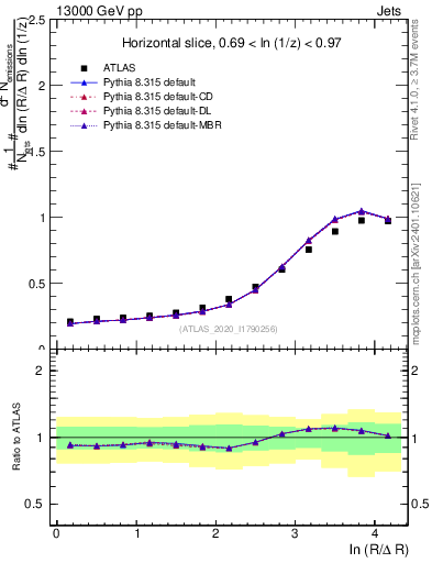 Plot of lund_R in 13000 GeV pp collisions