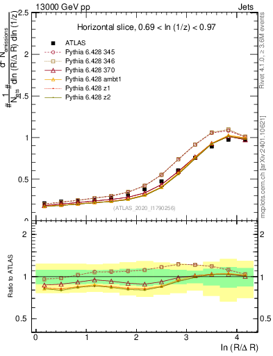 Plot of lund_R in 13000 GeV pp collisions