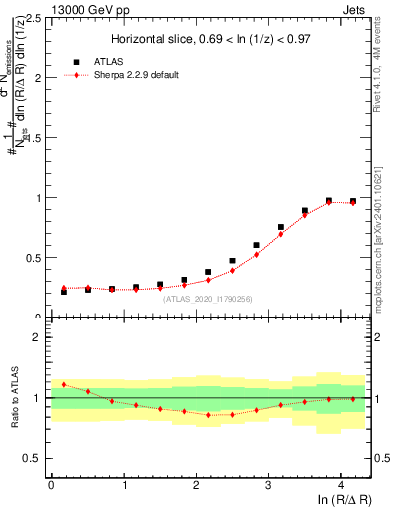 Plot of lund_R in 13000 GeV pp collisions