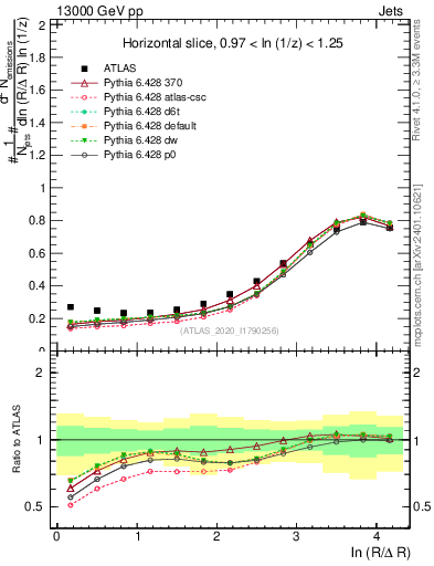 Plot of lund_R in 13000 GeV pp collisions