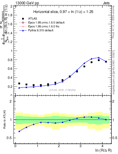 Plot of lund_R in 13000 GeV pp collisions