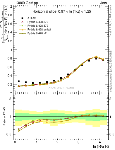 Plot of lund_R in 13000 GeV pp collisions
