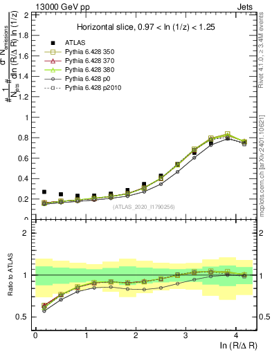 Plot of lund_R in 13000 GeV pp collisions