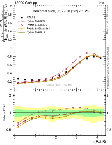 Plot of lund_R in 13000 GeV pp collisions
