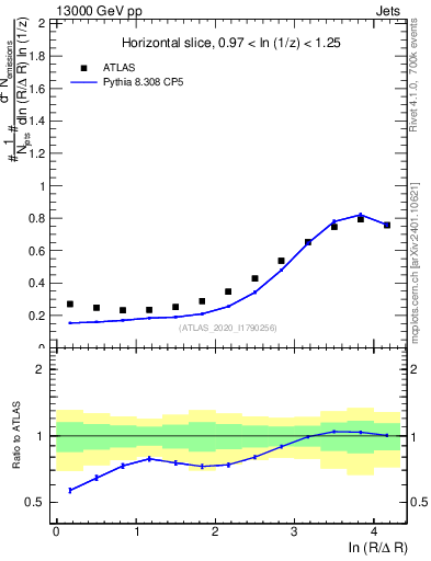 Plot of lund_R in 13000 GeV pp collisions