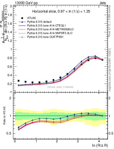 Plot of lund_R in 13000 GeV pp collisions
