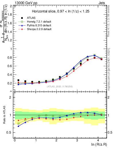 Plot of lund_R in 13000 GeV pp collisions