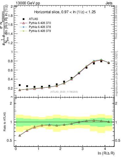 Plot of lund_R in 13000 GeV pp collisions